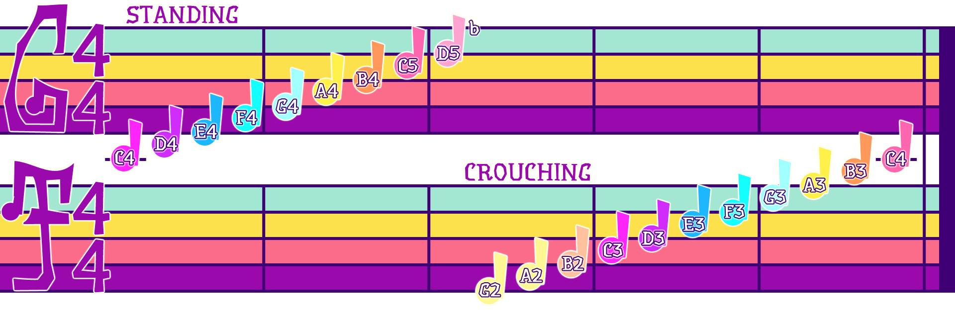 The bass clef and treble clef are laid out with all notes ascending. The picture shows which notes can be played will crouching or while standing.